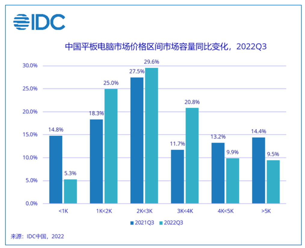 2022年第三季度中国平板市场整体下降4.5%，消费市场同比增长6.3%