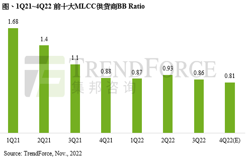 TrendForce集邦咨询：第四季MLCC需求持续疲弱