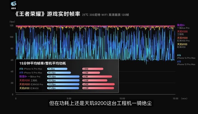 天玑9200旗舰芯皇实至名归，CPU、GPU性能刷新记录