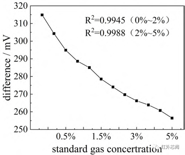 基于紅外熱釋電效應的微型NDIR CO2傳感器，可在不同溫度、濃度下精確測量