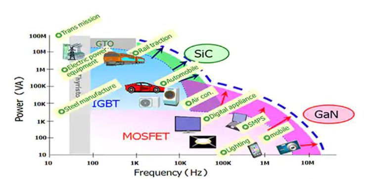 如何将第三代 SiC MOSFET 应用于电源设计以提高性能和能效
