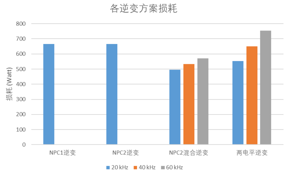 碳化硅器件在UPS中的應用研究