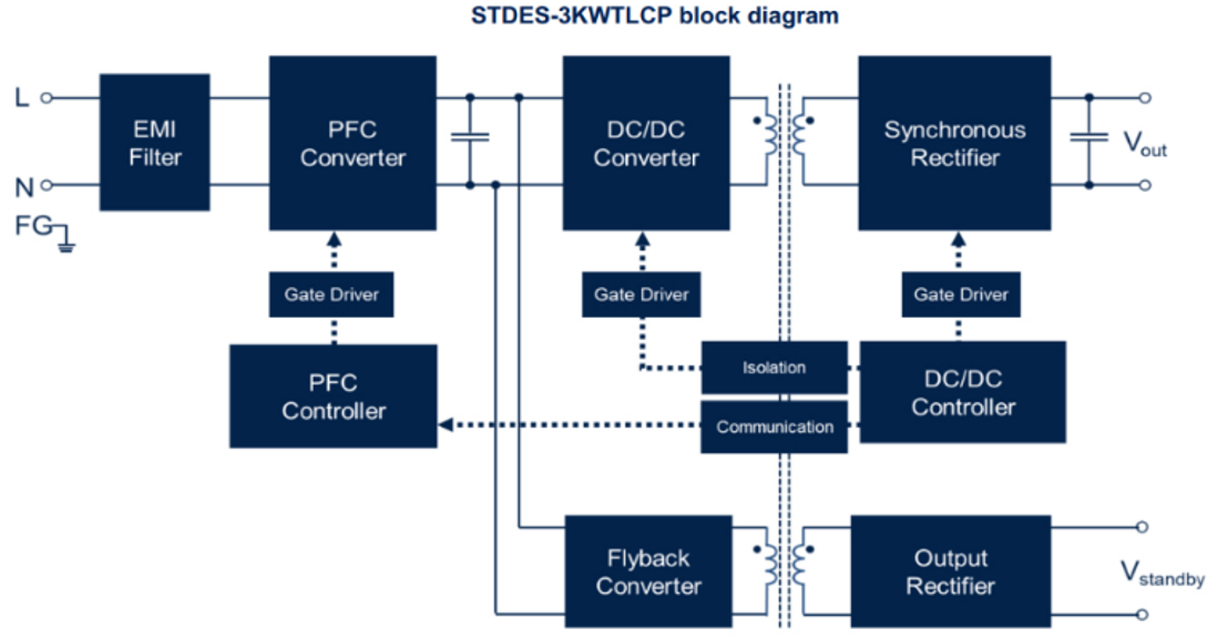 大联大友尚集团推出基于ST产品的数字控制3KW通信电源方案