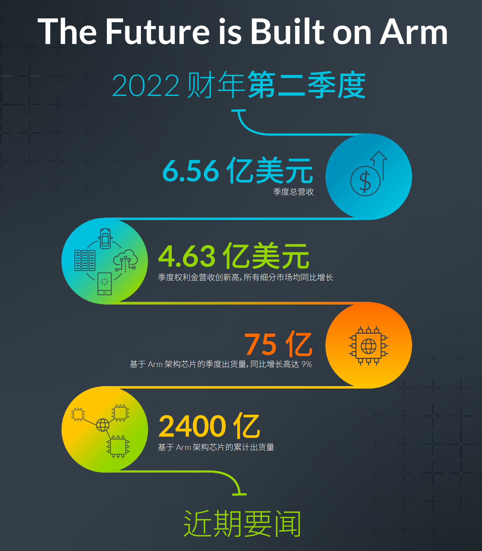 Arm 技術(shù)正在定義計(jì)算的未來(lái)：2022 財(cái)年第二季度權(quán)利金營(yíng)收創(chuàng)下新高