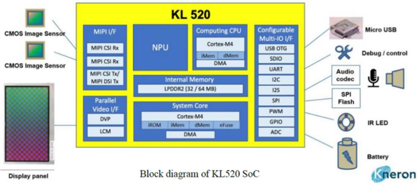 大联大世平集团推出基于耐能Kneron产品的3D AI人脸识别门禁系统方案