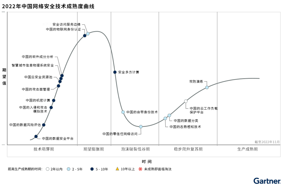 Gartner 2022年中國安全技術成熟度曲線：政府和消費者都將繼續對安全提出更高要求