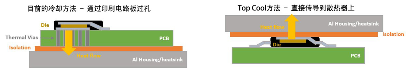 安森美推出采用创新Top Cool封装的MOSFET