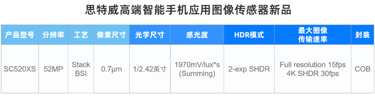 思特威推出首顆0.7μm像素尺寸5200萬(wàn)CMOS圖像傳感器，以高品質(zhì)成像性能賦能智能手機(jī)影像系統(tǒng)！