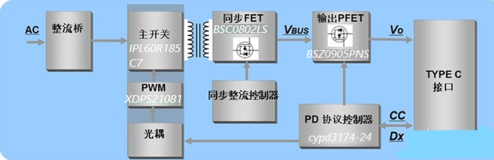 基于 Infineon XDPS21081 的高效率低成本_65W USB-PD解決方案