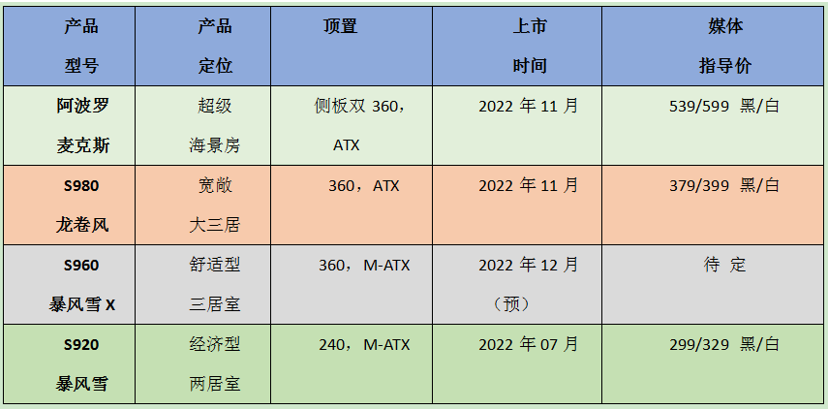 喜报|热烈庆祝航嘉S920暴风雪机箱销量突破100000台！