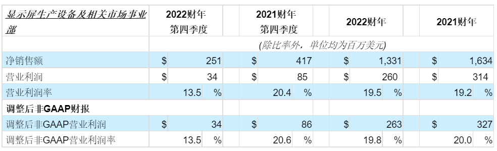 應用材料公司發(fā)布2022財年第四季度及全年財務報告