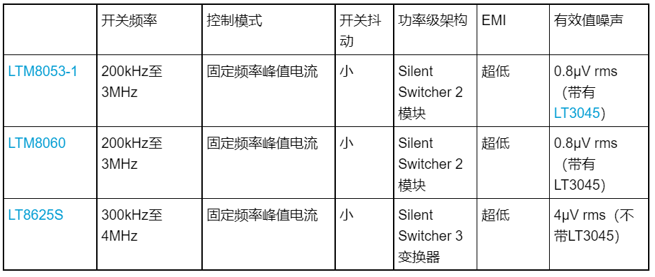 低噪聲Silent Switcher模塊+LDO穩(wěn)壓器，改善超聲噪聲和圖像質(zhì)量的利器