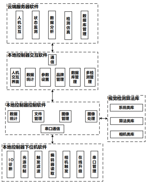 基于云端協(xié)同的產(chǎn)品包裝外觀質(zhì)量檢測系統(tǒng)*