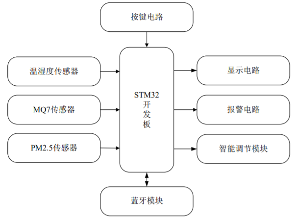 基于STM32的家用空氣質(zhì)量檢測(cè)系統(tǒng)設(shè)計(jì)*