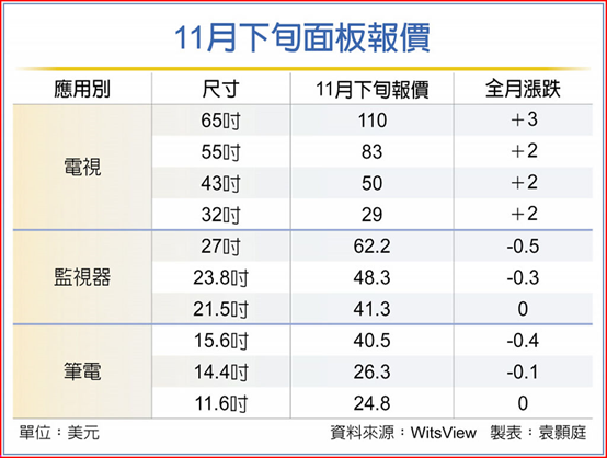 電視面板價格 連二月調漲