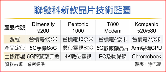 聯(lián)發(fā)科新款迅鯤處理器登場(chǎng)