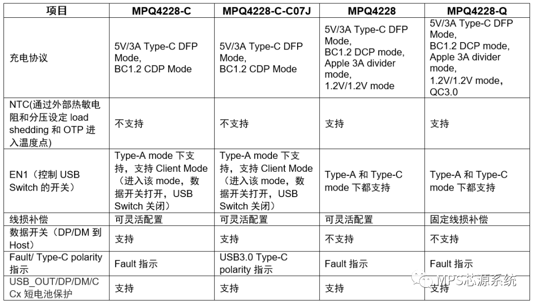 汽車(chē)USB Type-A/Type-C充電控制器全集成方案