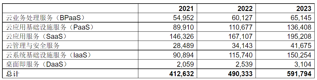 Gartner预测2023年全球公有云终端用户支出将达到近6000亿美元