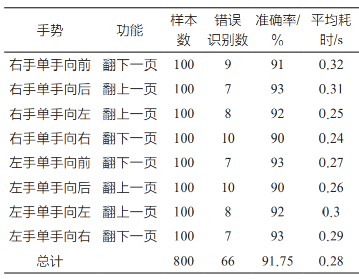 VR環(huán)境下圖書閱讀手勢(shì)交互系統(tǒng)設(shè)計(jì)*