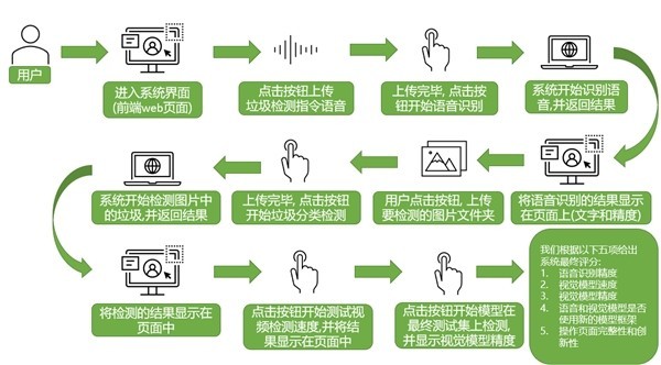 NVIDIA聯(lián)手創(chuàng)樂(lè)博舉辦第七屆Sky Hackathon，挑戰(zhàn)智能語(yǔ)音垃圾分類任務(wù)