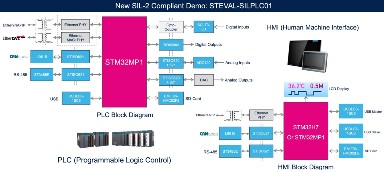 意法半导体2022工业峰会｜三个精彩demo揭秘ST如何打造智能工厂