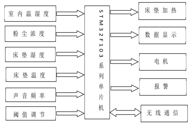 一种智能看护婴儿床的设计