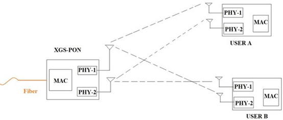 XGS-PON與Wi-Fi 7的異質混合網絡優(yōu)勢