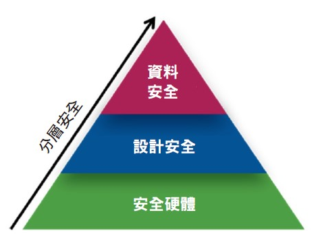 專(zhuān)攻低功耗工業(yè)4.0應(yīng)用 可程序化安全功能添防御