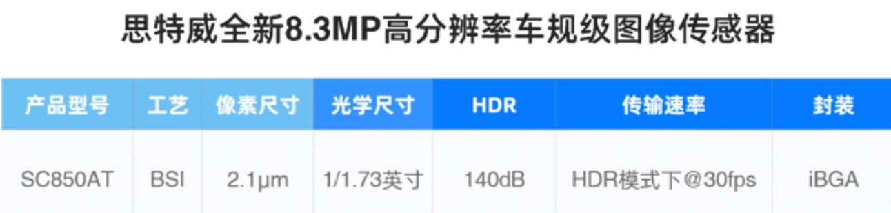 思特威推出高端ADAS应用8.3MP高分辨率车规级图像传感器新品SC850AT，赋能高级辅助驾驶与自动驾驶应用