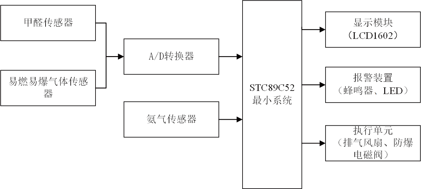 多種有害氣體監(jiān)測(cè)、報(bào)警、排氣一體化智能裝置設(shè)計(jì)