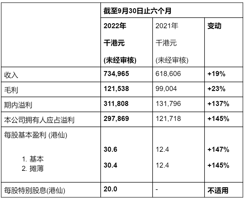 亿都公布2022/23年度中期业绩