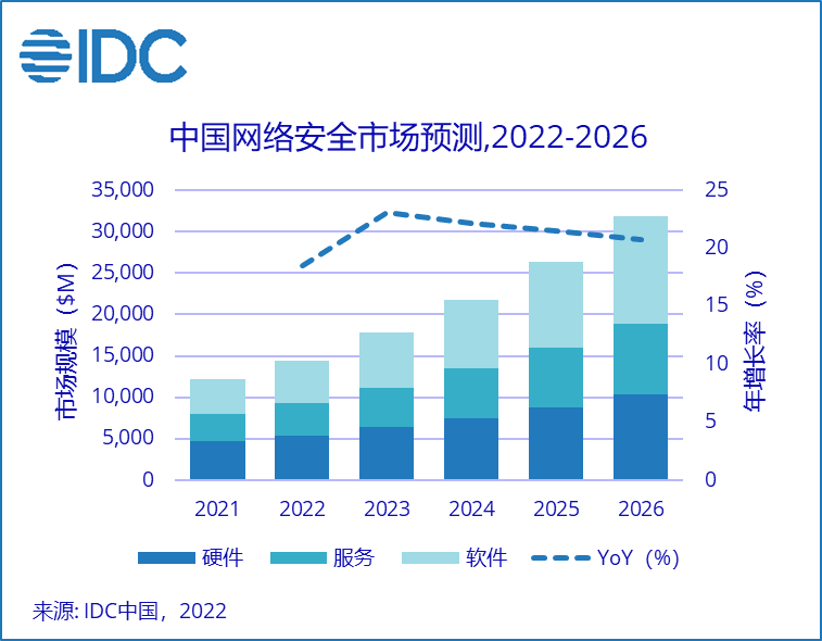 IDC：2026 年中國網絡安全市場投資規模將達 319 億美元，軟件占比達 41%