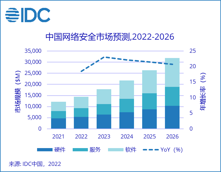 IDC：2026 年中國網(wǎng)絡(luò)安全市場投資規(guī)模將達(dá) 319 億美元，軟件占比達(dá) 41%