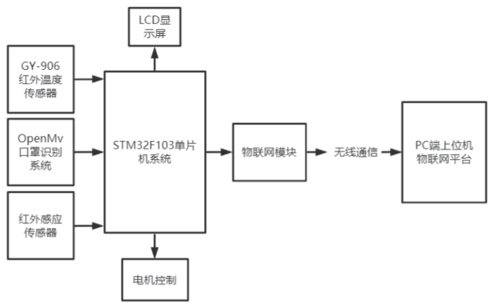 基于物聯(lián)網(wǎng)的醫(yī)院疫情防控系統(tǒng)設(shè)計(jì)