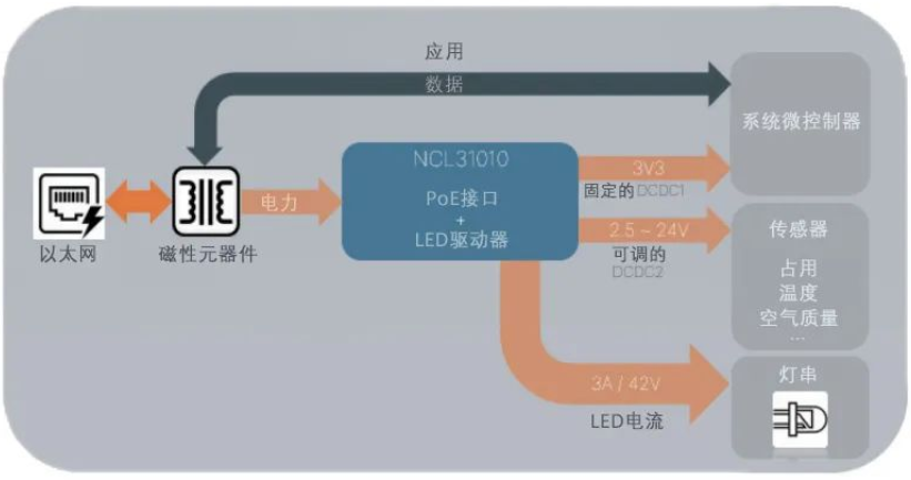 介绍一款基于PoE的互联照明设计