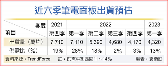 筆電面板10月出貨 10年同期低點