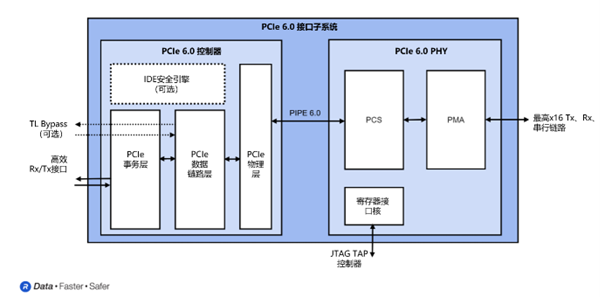 Rambus推出面向高性能數(shù)據(jù)中心和人工智能SoC的PCIe 6.0接口子系統(tǒng)