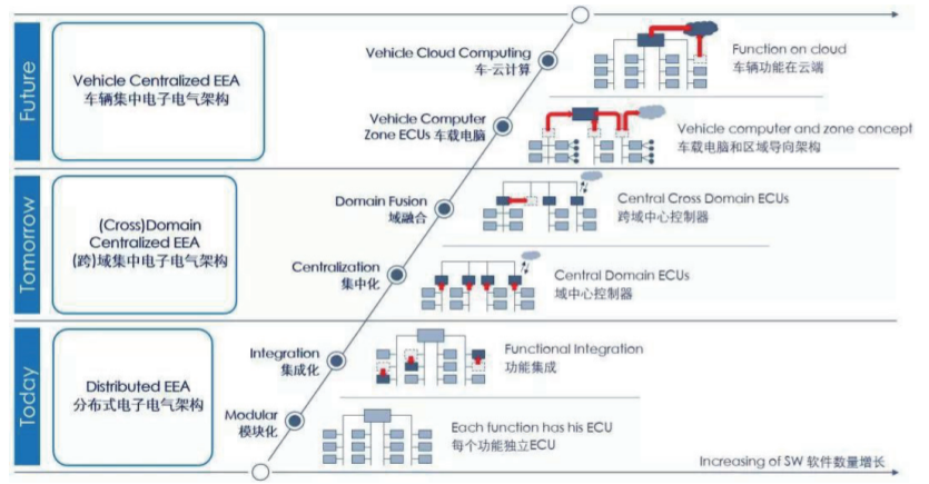 淺析汽車功能域的關鍵技術