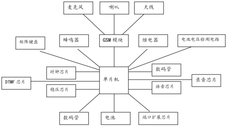 一種防解密和軟解碼的GSM報警器的設(shè)計與實現(xiàn)*