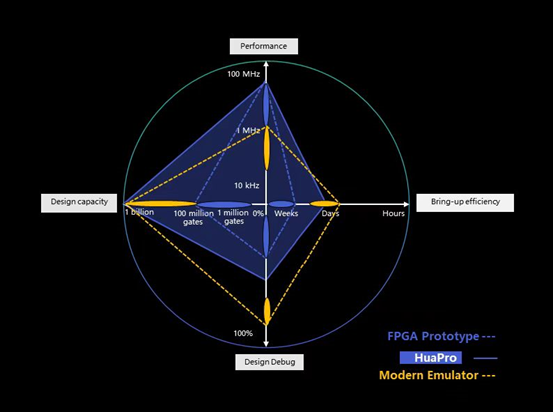 融合赋能 芯华章发布高性能FPGA双模验证系统 打造统一硬件验证平台