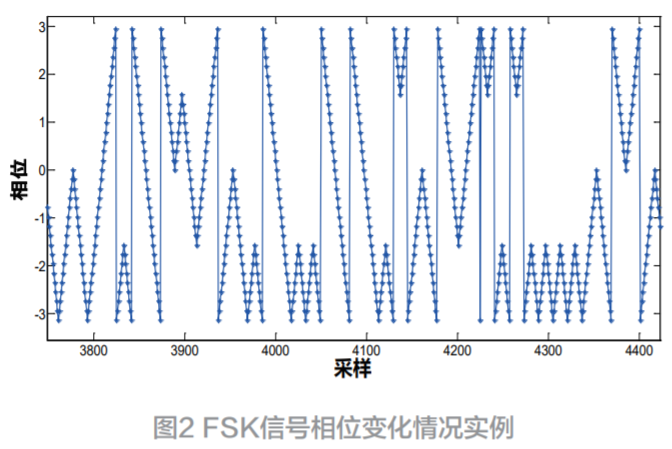 一種FSK地面接收系統(tǒng)的設(shè)計*