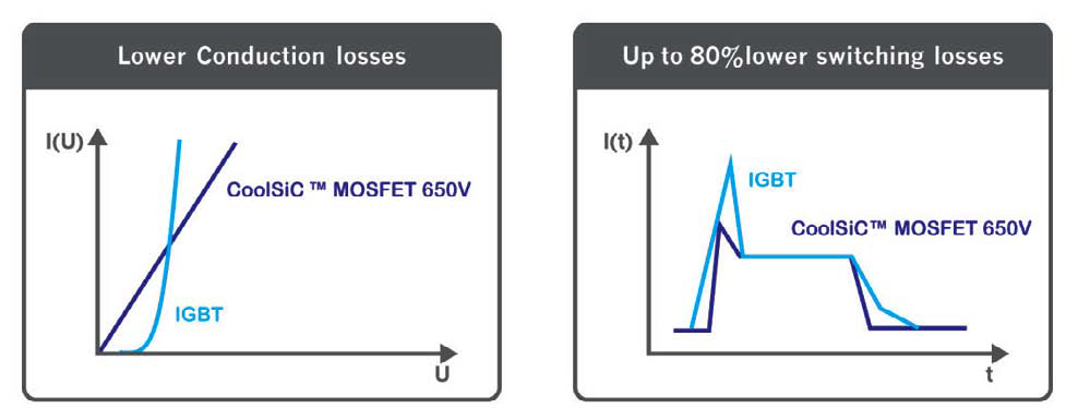 Si对比SiC MOSFET 改变技术—是正确的做法