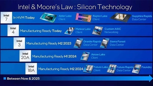 Intel 4nm芯片已準備投產，2nm和1.8nm均提前，摩爾定律繼續生效