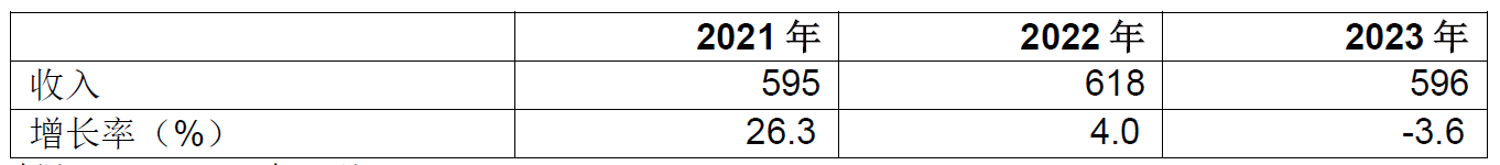 Gartner：2023年全球半導體收入預計下降3.6%