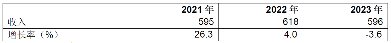 Gartner：2023年全球半导体收入预计下降3.6%