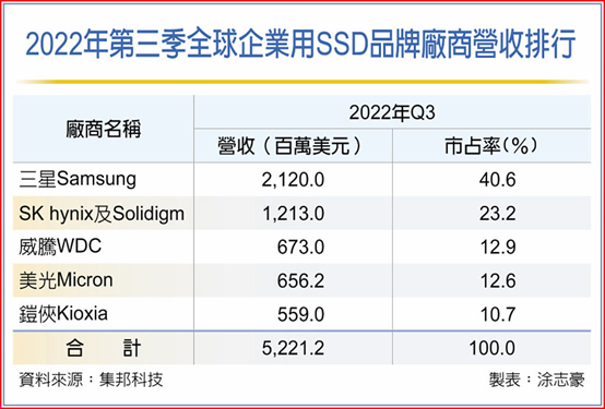 企業用SSD合約價 Q4料跌2成