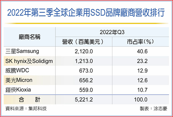 企業(yè)用SSD合約價(jià) Q4料跌2成