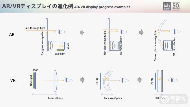 STEF 2022：索尼预测AR/VR显示发展路径，看好OLED和Micro LED