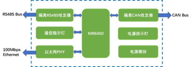 MR6450系列RISC-V核心板究竟有哪些过人之处？