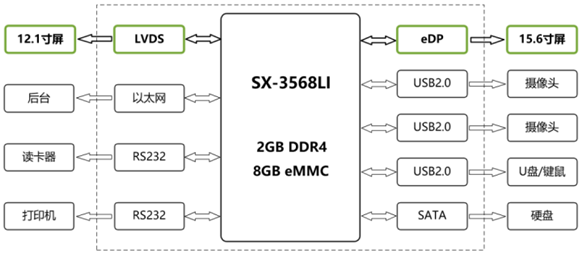 商显主板SX-3568多显示接口介绍与应用
